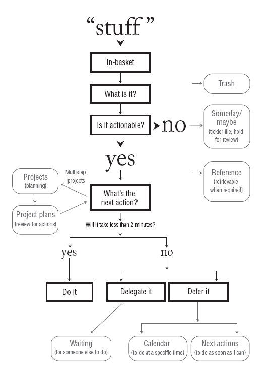 GTD Flow Chart