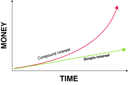 Compounding Chart