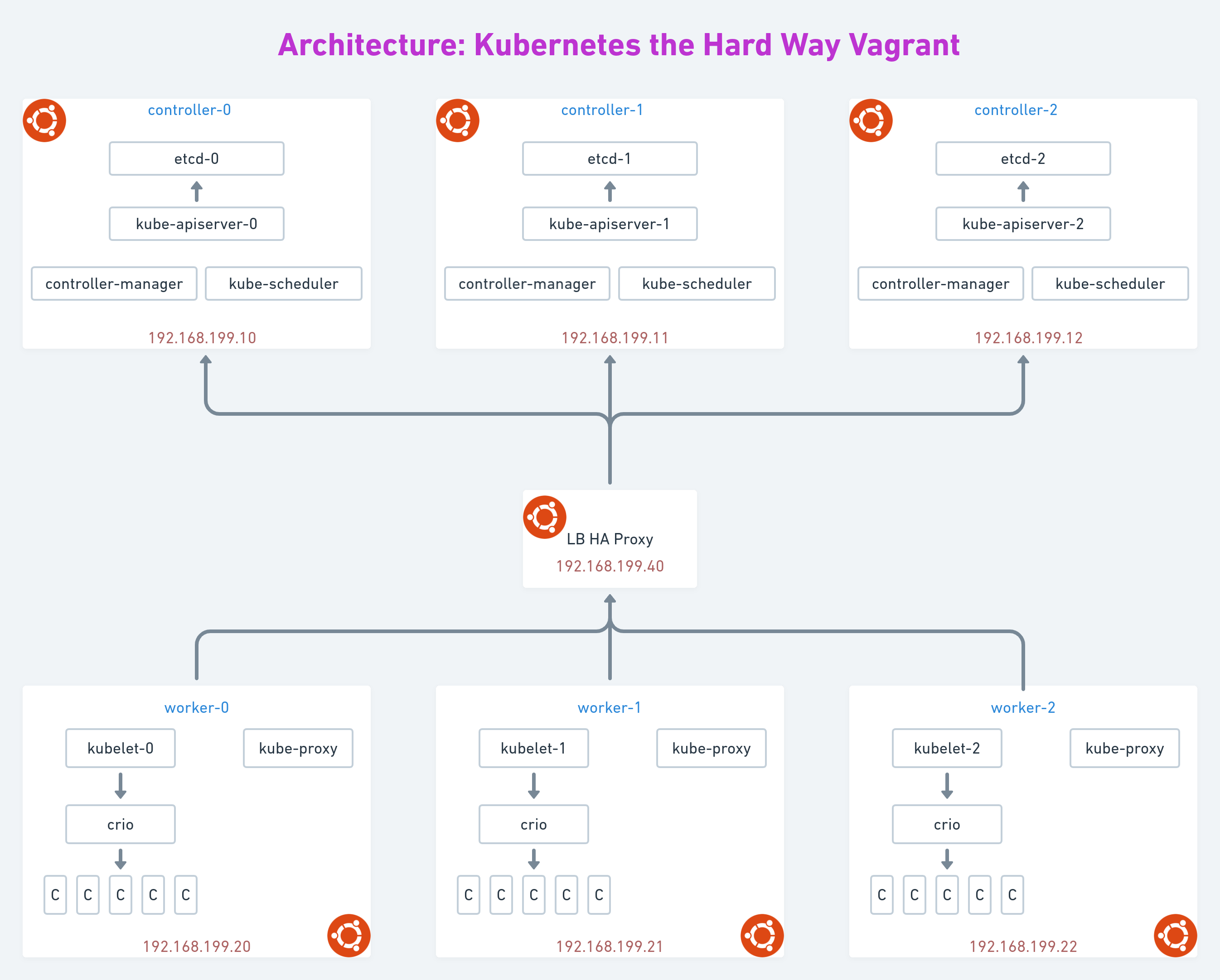 Kubernetes The Hard Way Arch