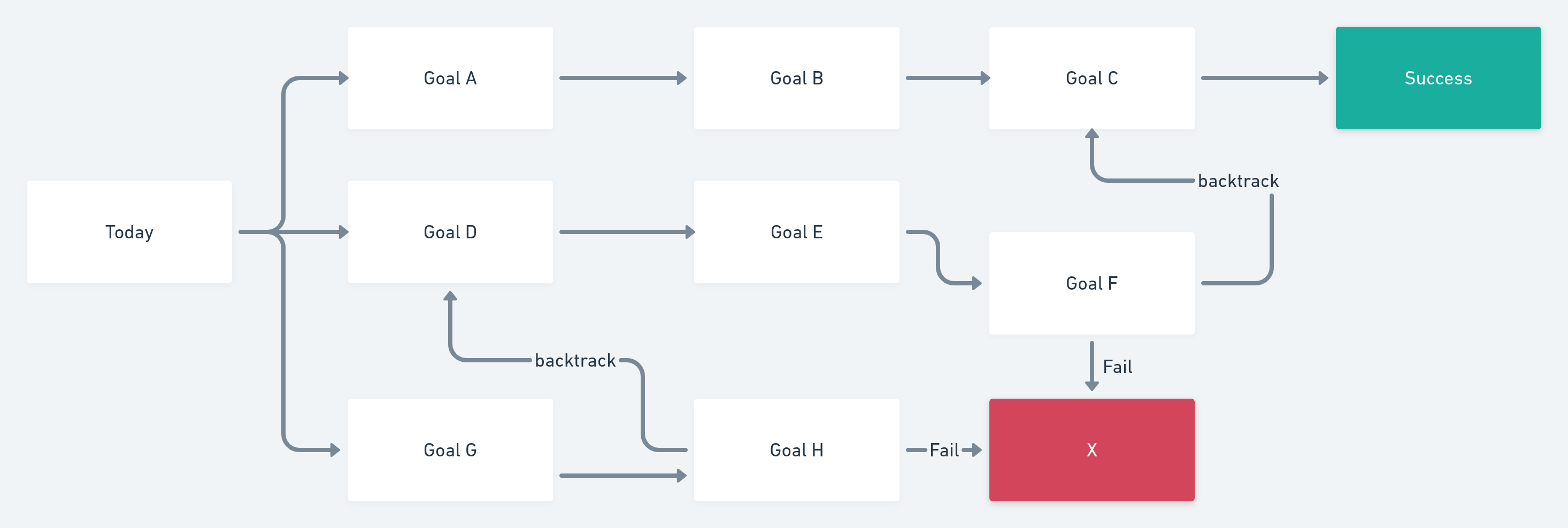 Various paths to success